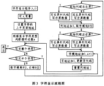 字符显示流程