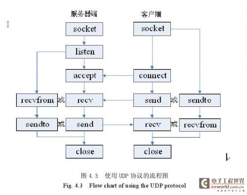 使用UDP协议的流程图