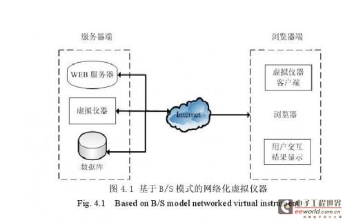 B/S组网模式的网络化虚拟仪器