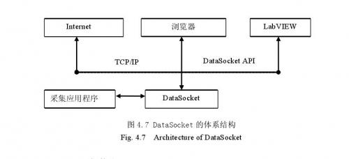 DataSocket的体系结构