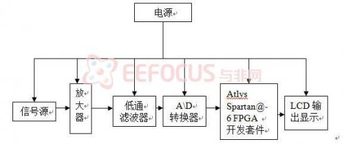 图1 基于快速傅立叶变换的数字频谱分析仪工作原理框图