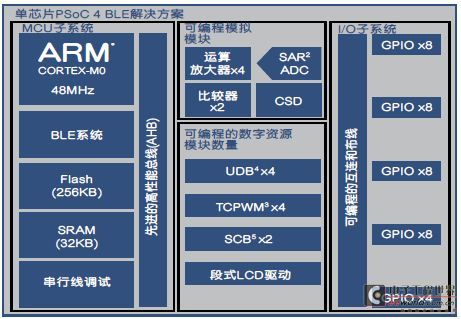 图：PSoC 4 BLE方框图。