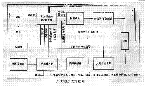 嵌入式智能平台在坦克火控系统当中的应用