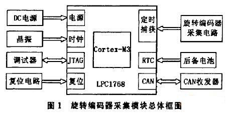 基于ARM的旋转编码器采集模块设计