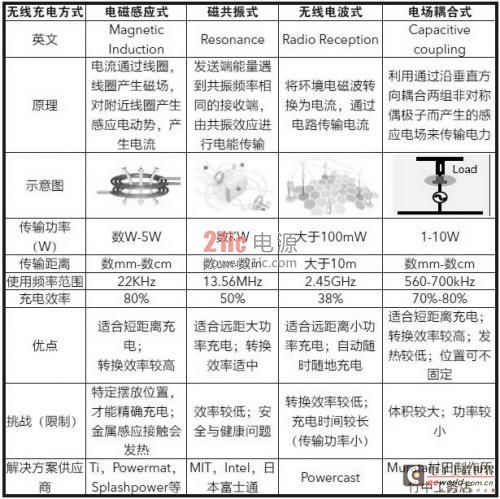 表1无线充电各种原理方案的比较