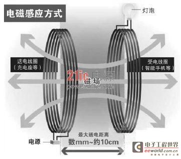 图1电磁感应式无线充电原理