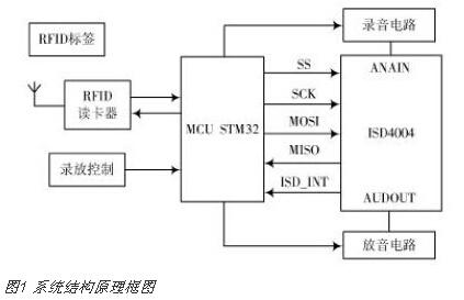 基于STM32的语音导览系统的设计