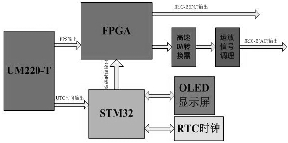 基于北斗卫星系统的高速摄像机时间同步器设计