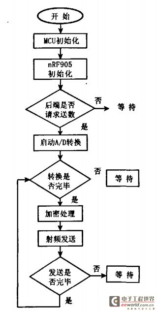 软件设计流程