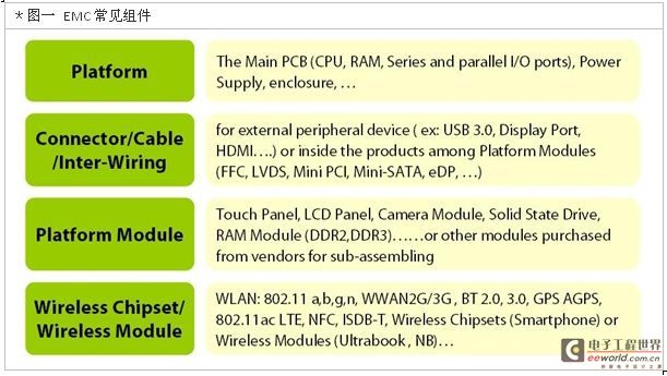 EMC常见组件