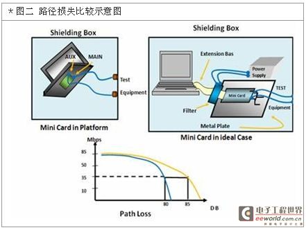 单一无线模块接电路板作用的讯号吞吐量（Throughput）结果