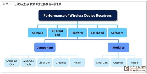 无线接收装置的主要影响因素