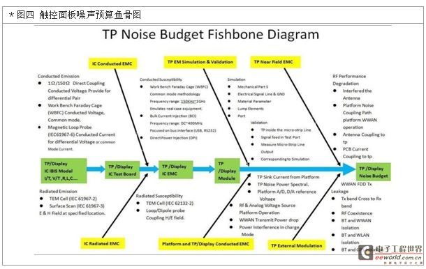 触控面板噪声预算鱼骨图