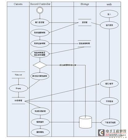 圖7  資料流程圖