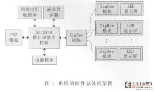 基于ARM的校园LED公告板系统设计