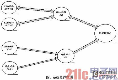 Design of indoor intelligent lighting system based on ZigBee and STM32