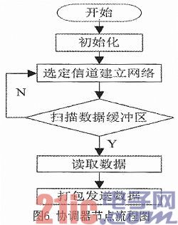 Design of indoor intelligent lighting system based on ZigBee and STM32