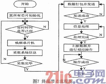 Design of indoor intelligent lighting system based on ZigBee and STM32