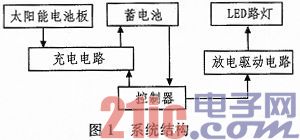 基于51的太阳能LED路灯的设计与实现