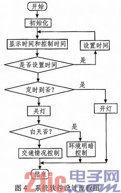 基于51的太阳能LED路灯的设计与实现