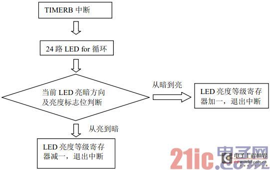 图 7  TIMERB 流程图