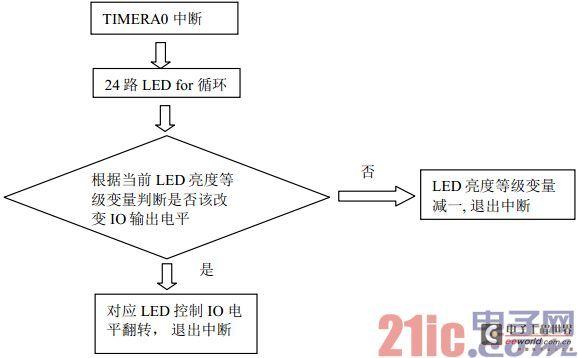 图 8  TIMERA0 流程图