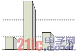 图 3 手指触摸时不同电极上测量到的信号值