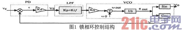 Design of software phase-locked loop based on DSP technology