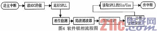 Design of software phase-locked loop based on DSP technology