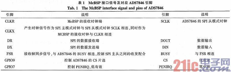 基于DM642的TFT-LCD显示设计