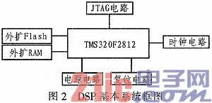 DSP航姿信号模拟器硬件设计