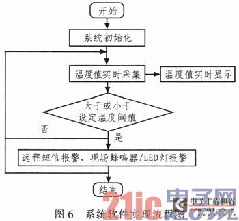 Design of Intelligent Temperature Detection System Based on DSP