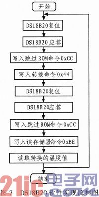 Design of Intelligent Temperature Detection System Based on DSP