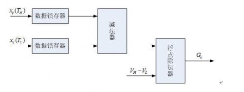 Figure 1 Infrared video network transmission system based on SOPC