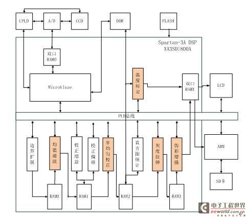 Figure 1 Infrared video network transmission system based on SOPC