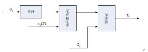 Figure 4 Non-uniformity correction