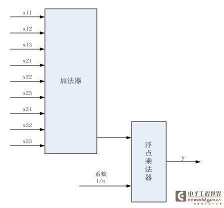 Figure 6 Mean filtering