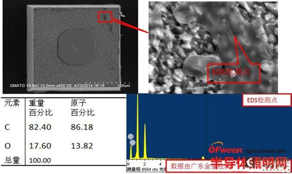 LED芯片的制造工艺流程及检测项目分析