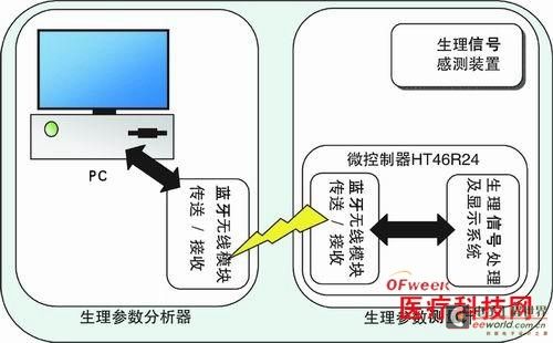 无线型睡眠呼吸暂停症监视系统