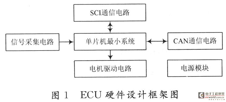 汽车电子节气门控制系统ECU设计及其在ASR控制中的应用