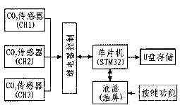 基于STM32的便携式二氧化碳监测仪设计