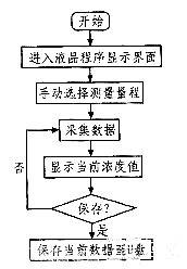 基于STM32的便携式二氧化碳监测仪设计