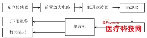 智能人体心率检测装置的设计