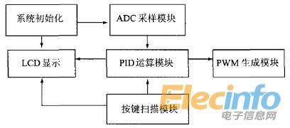 成本再低一点！浅析低功耗多模式大功率电源制作步骤