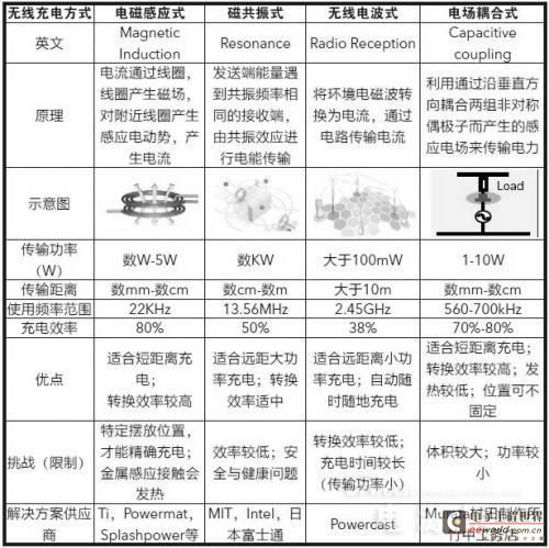 无线充电各种原理方案的比较