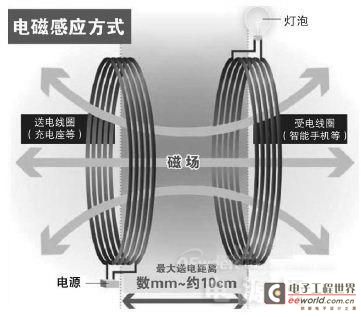 无线充电各种原理方案的比较