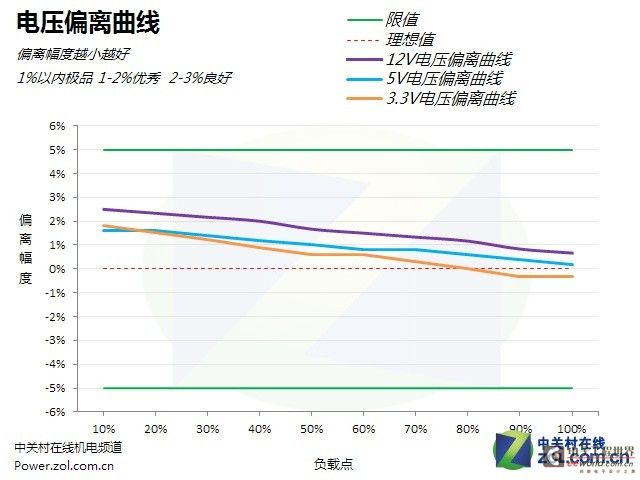 不暴力无真相：电源拔掉X电容后会怎样？