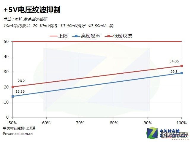 不暴力无真相：电源拔掉X电容后会怎样？