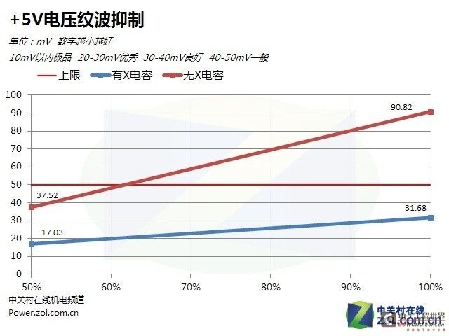 不暴力无真相：电源拔掉X电容后会怎样？