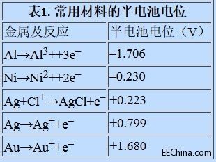 穿戴式系统中的生物阻抗电路设计挑战